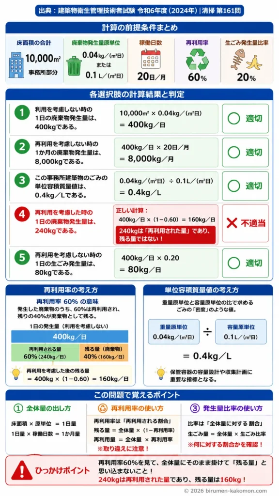 【ビル管過去問】令和6年度　問題161｜建築物内廃棄物の発生量原単位の計算方法を解説