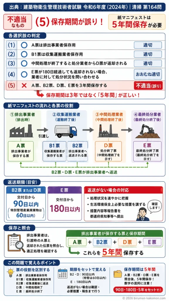 【ビル管過去問】令和6年度　問題164｜産業廃棄物管理票（マニフェスト制度）の仕組みと管理方法を解説