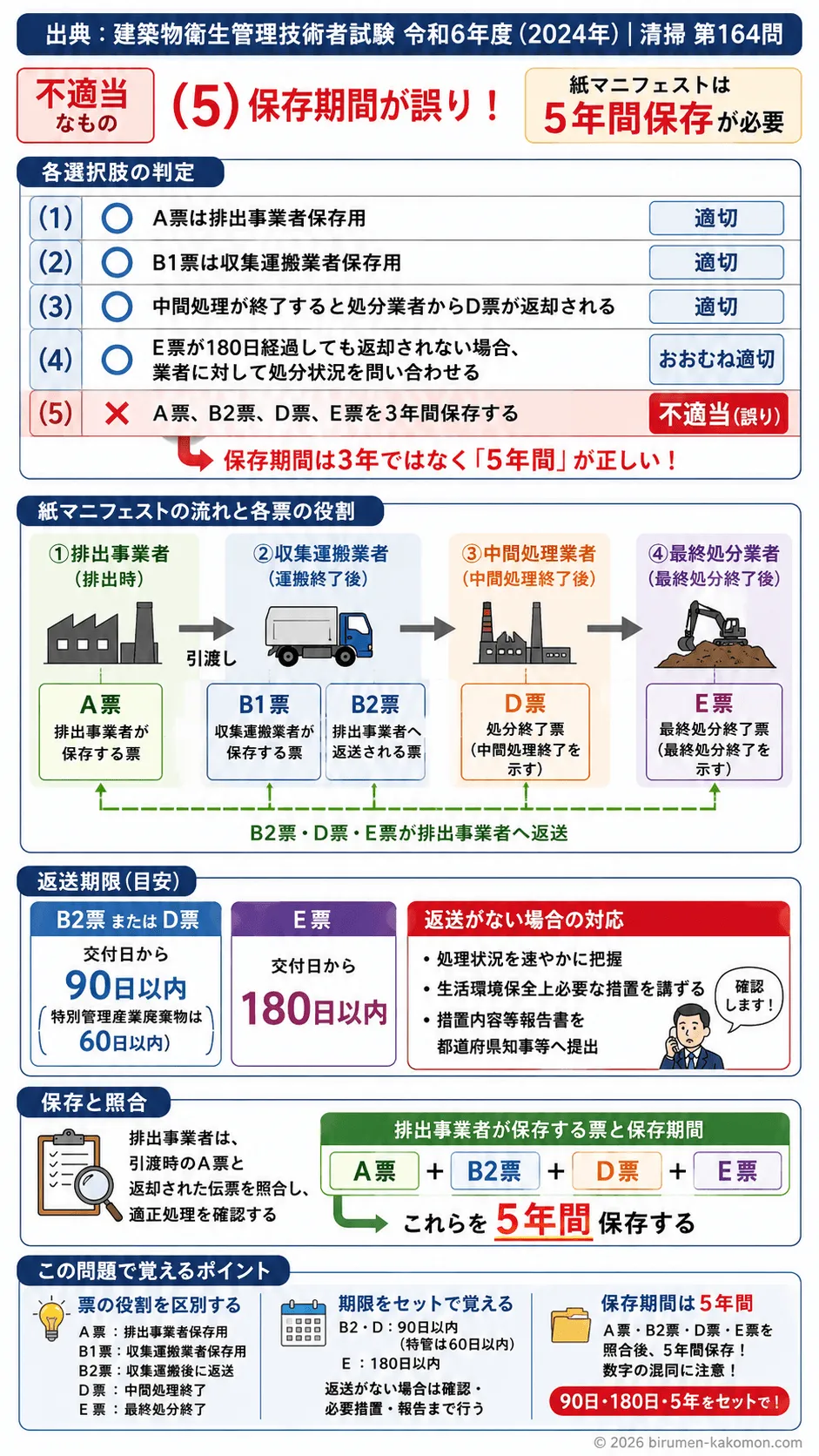 【ビル管過去問】令和6年度　問題164｜産業廃棄物管理票（マニフェスト制度）の仕組みと管理方法を解説
