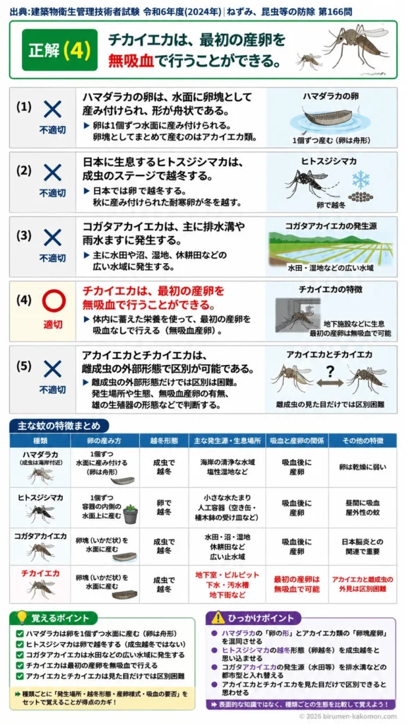 【ビル管過去問】令和6年度　問題166｜蚊の生態と種類（ハマダラカなど）を解説
