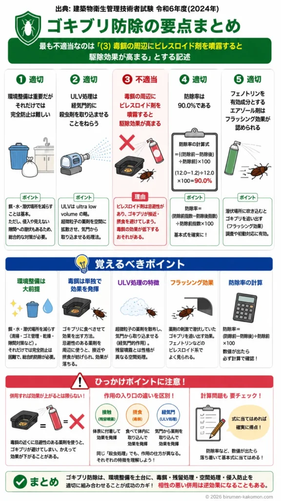 【ビル管過去問】令和6年度　問題168｜ゴキブリ防除の基本原則と対策方法を解説