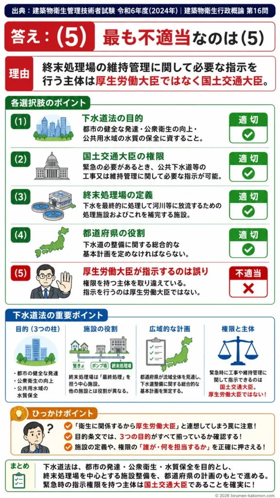 【ビル管過去問】令和6年度　問題16｜下水道法の目的と制度を解説する画像