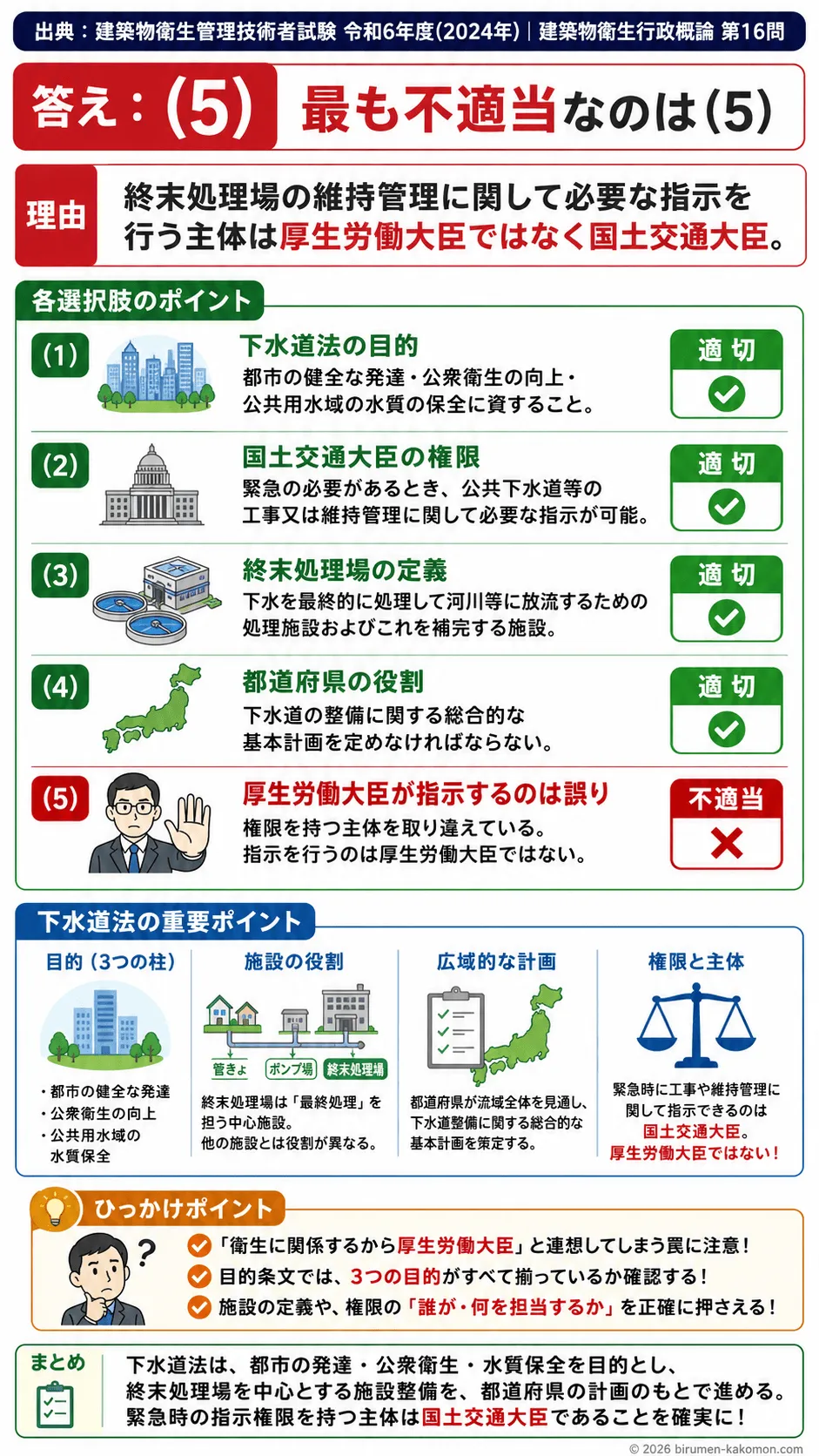 【ビル管過去問】令和6年度　問題16｜下水道法の目的と制度を解説する画像