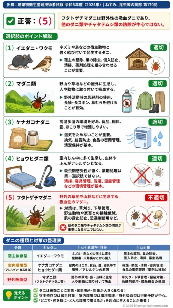 【ビル管過去問】令和6年度　問題170｜ダニの防除方法（イエダニワクモ対策）を解説 (1)