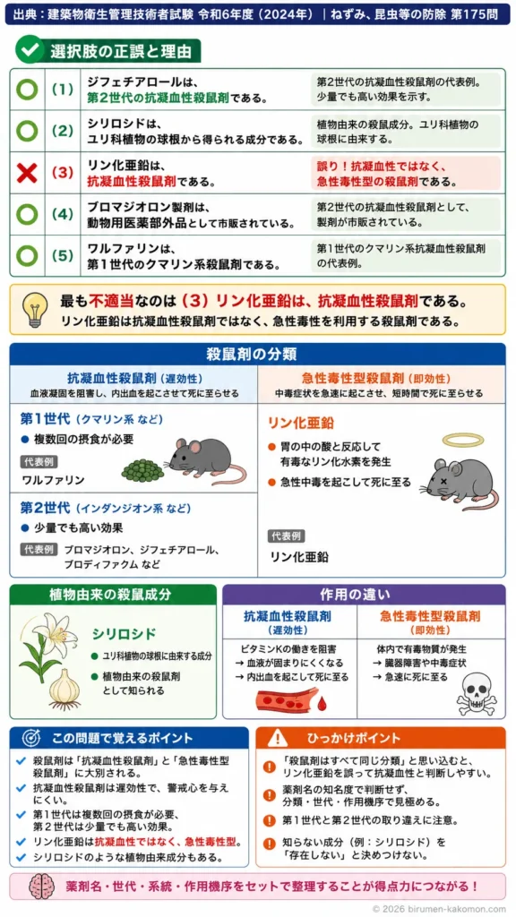 【ビル管過去問】令和6年度　問題175｜殺鼠剤の種類と作用（抗凝血性殺鼠剤など）を解説