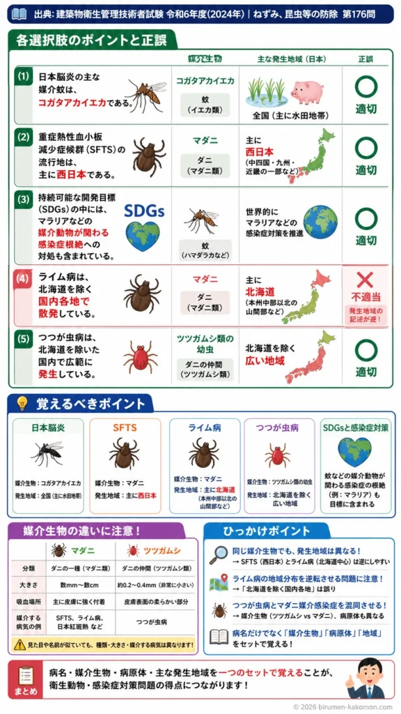 【ビル管過去問】令和6年度　問題176｜衛生動物が媒介する感染症（日本脳炎など）を解説