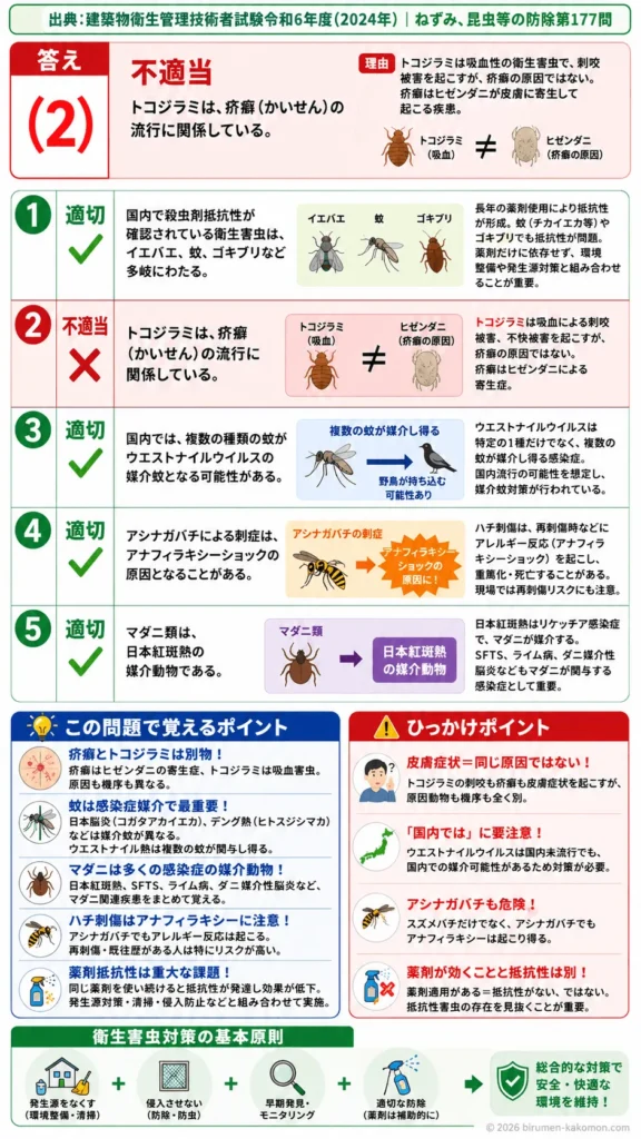 【ビル管過去問】令和6年度　問題177｜衛生害虫対策と薬剤抵抗性の問題を解説する画像