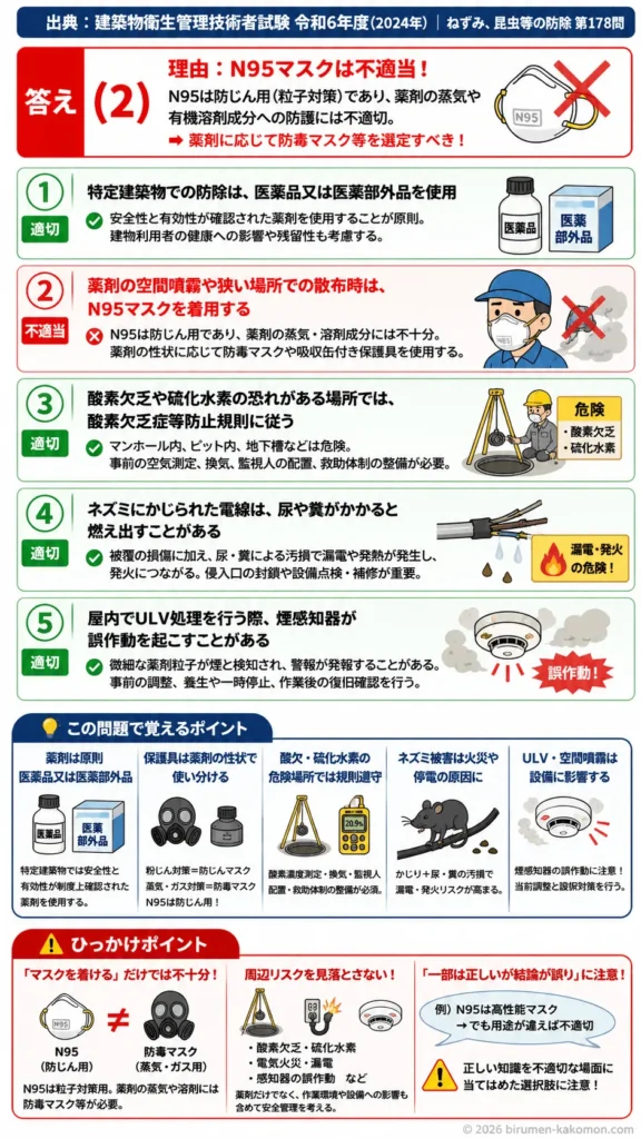 【ビル管過去問】令和6年度　問題178｜ねずみ昆虫防除作業の安全管理を解説する画像