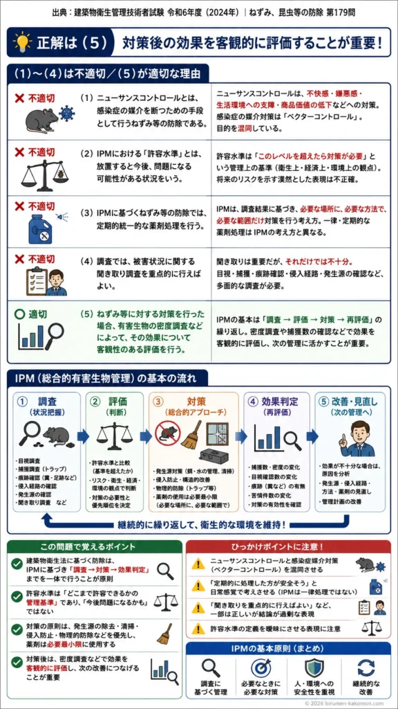 【ビル管過去問】令和6年度　問題179｜建築物衛生法におけるねずみ昆虫防除基準を解説する画像