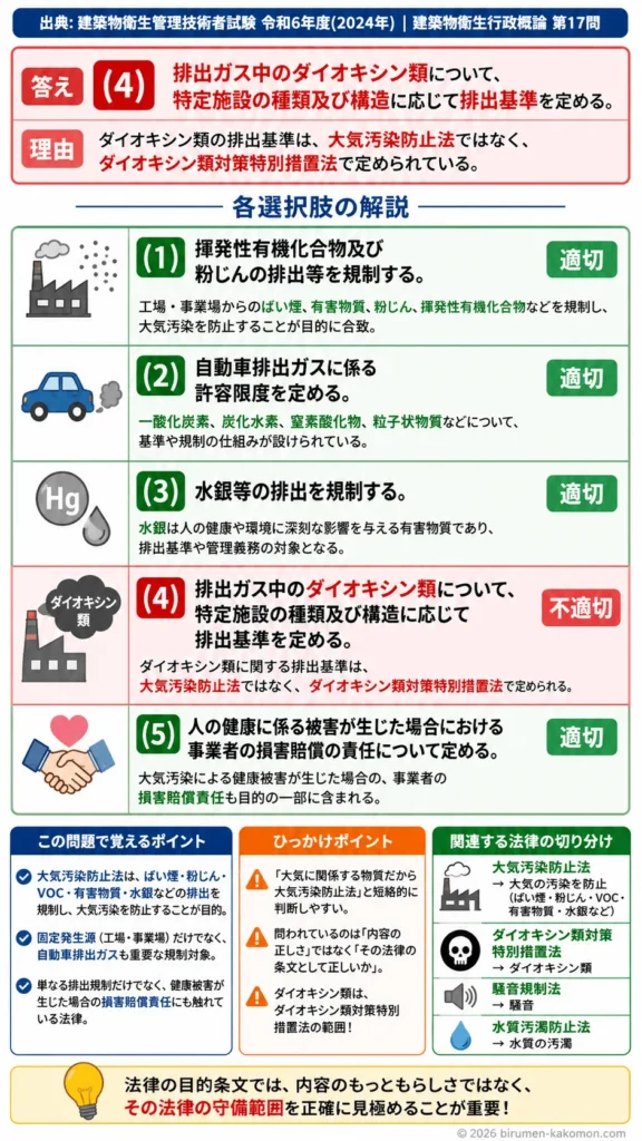 【ビル管過去問】令和6年度　問題17｜大気汚染防止法の目的と規制対象を解説する画像
