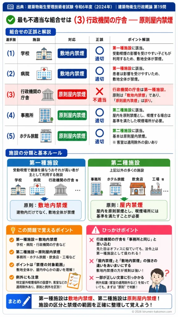 【ビル管過去問】令和6年度　問題19｜健康増進法の受動喫煙防止対策を解説
