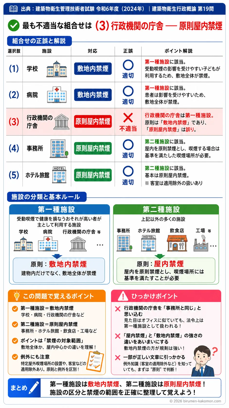 【ビル管過去問】令和6年度　問題19｜健康増進法の受動喫煙防止対策を解説