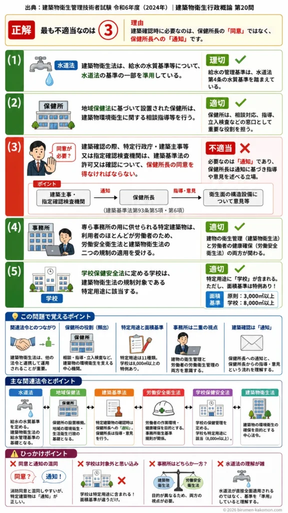 【ビル管過去問】令和6年度　問題20｜建築物衛生法と関連法令（水道法地域保健法など）を解説