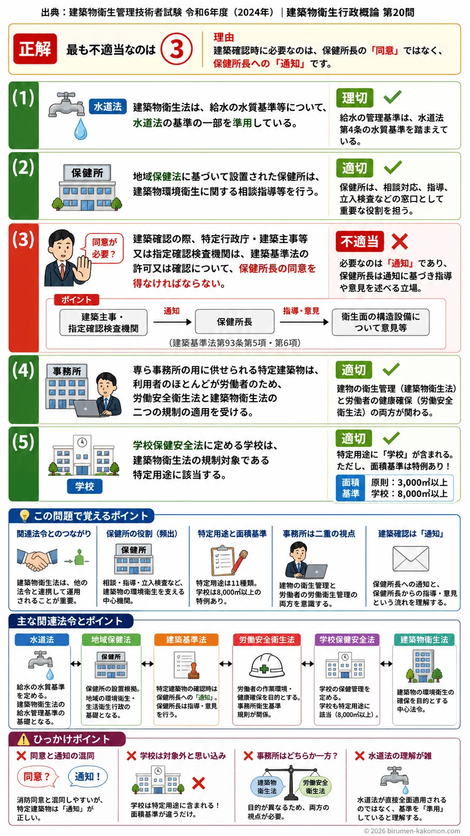 【ビル管過去問】令和6年度　問題20｜建築物衛生法と関連法令（水道法地域保健法など）を解説