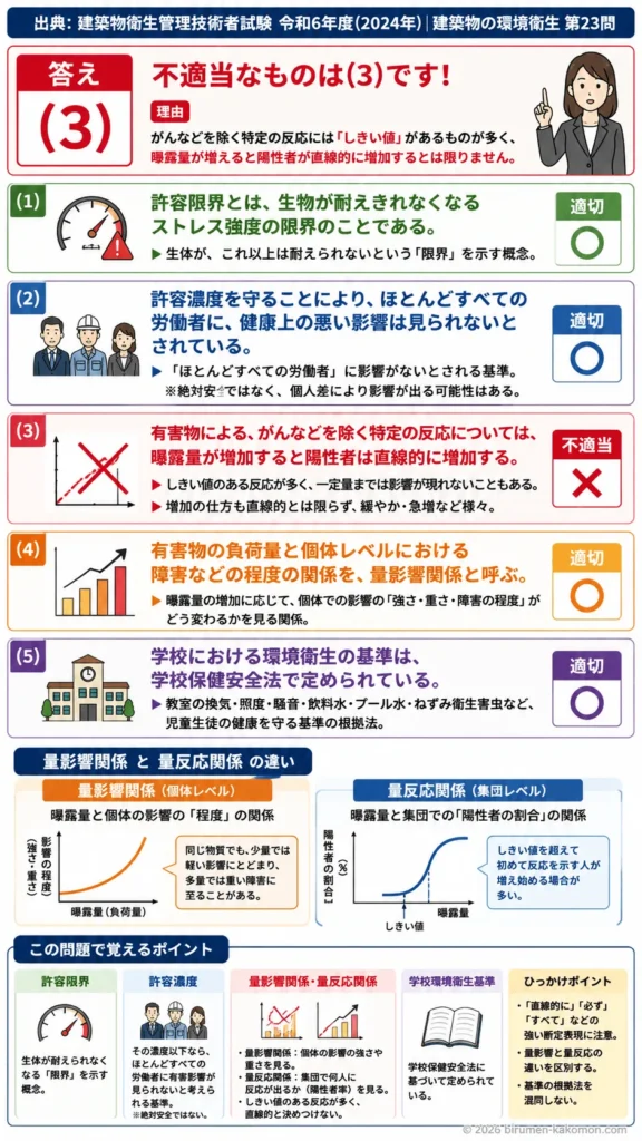 【ビル管過去問】令和6年度　問題23｜環境衛生における許容限界（耐容限界健康影響の基準）を解説する画像