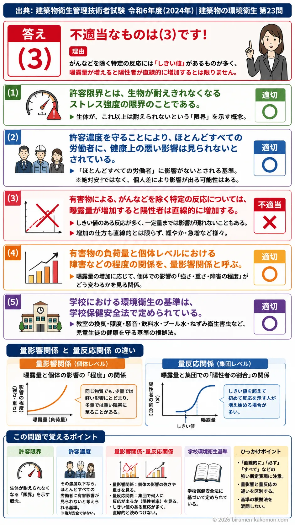 【ビル管過去問】令和6年度　問題23｜環境衛生における許容限界（耐容限界健康影響の基準）を解説する画像