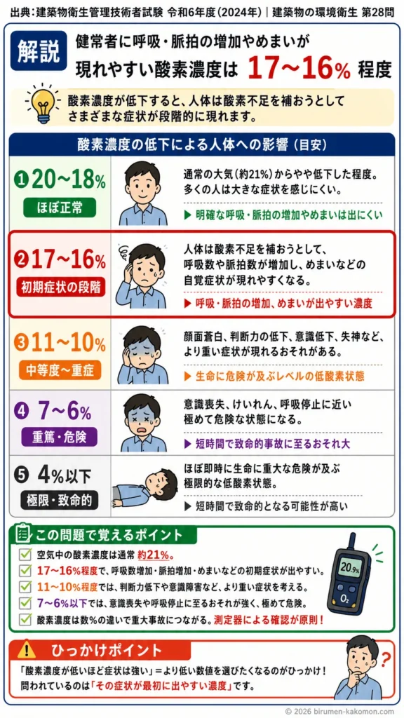 【ビル管過去問】令和6年度　問題28｜酸素濃度低下による人体影響（酸欠症状安全基準）を解説