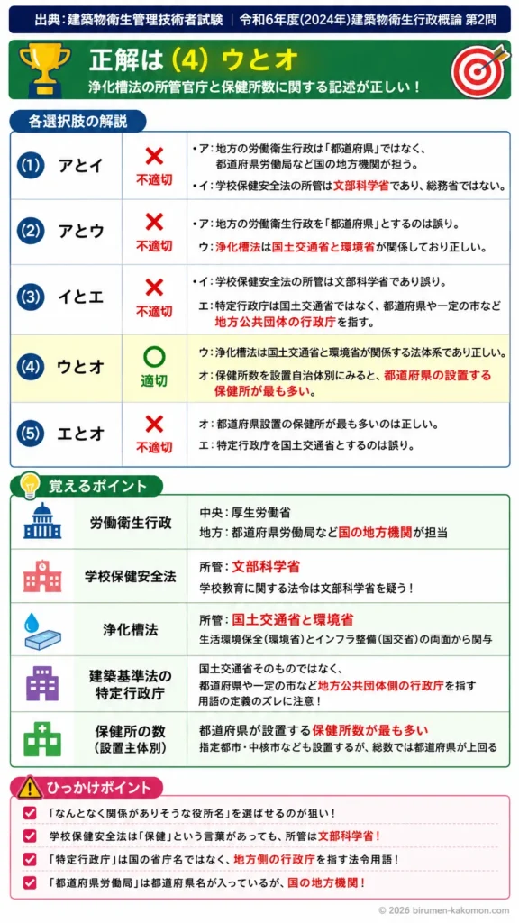 【ビル管過去問】令和6年度　問題2｜衛生行政の所管官庁と行政組織（厚生労働省環境省など）を解説