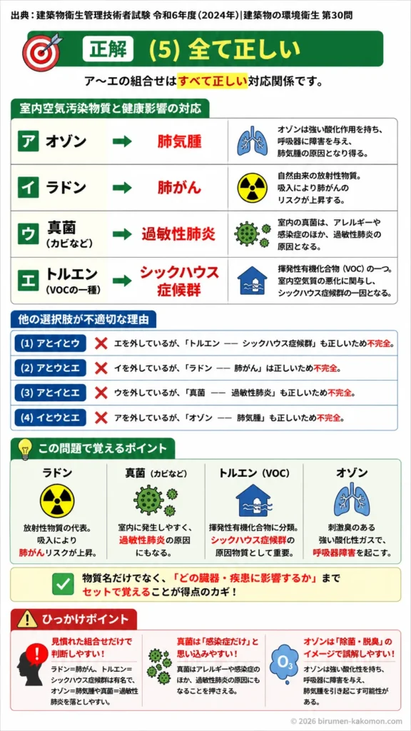【ビル管過去問】令和6年度　問題30｜室内空気汚染による健康障害（シックハウス症候群など）を解説