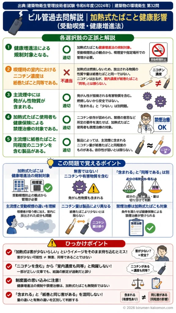 【ビル管過去問】令和6年度　問題32｜加熱式たばこと健康影響（受動喫煙健康増進法）を解説