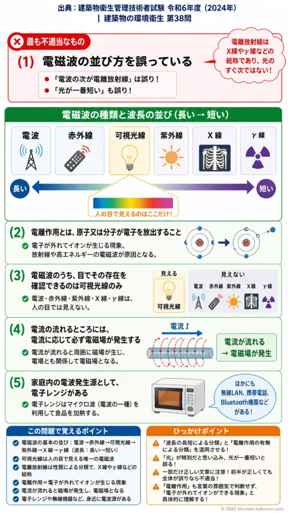 【ビル管過去問】令和6年度　問題38｜電場磁場電磁波の基礎（電磁波の種類と性質）を解説