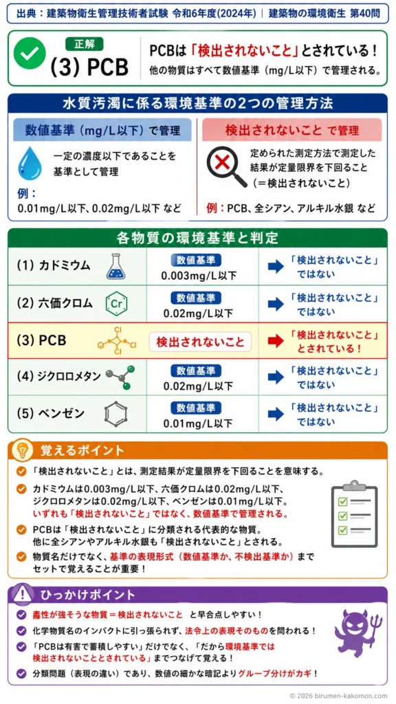 【ビル管過去問】令和6年度　問題40｜水質汚濁に係る環境基準（環境基本法公共用水域）を解説