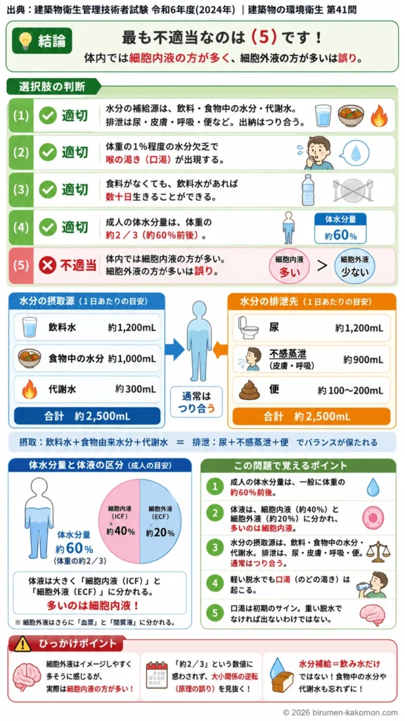【ビル管過去問】令和6年度　問題41｜人体の水分バランスと体内水分収支（尿発汗摂取量）を解説