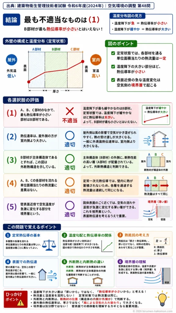 【ビル管過去問】令和6年度　問題48｜建築外壁の温度分布と熱伝導（定常熱伝導の基本）を解説