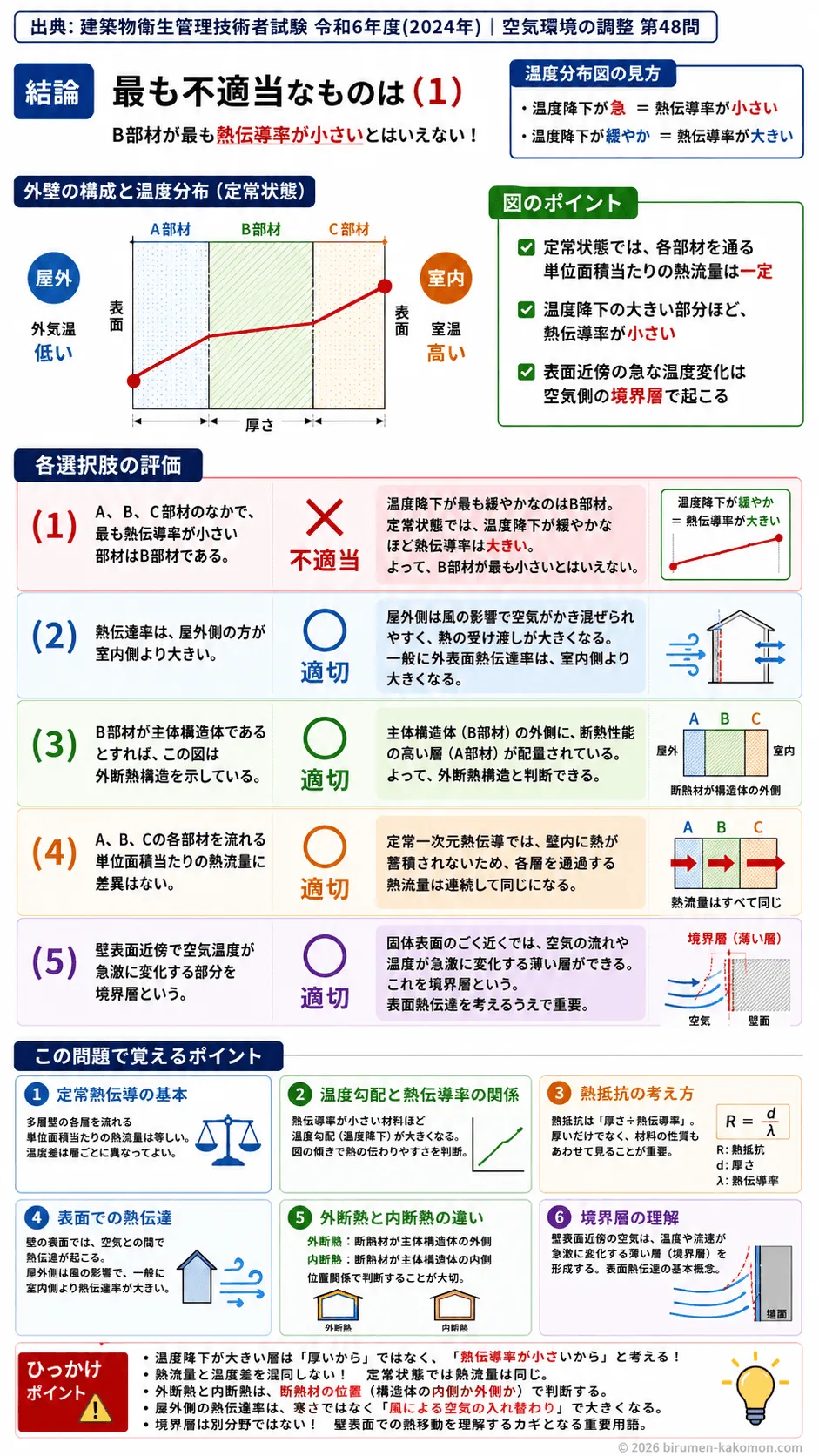 【ビル管過去問】令和6年度　問題48｜建築外壁の温度分布と熱伝導（定常熱伝導の基本）を解説