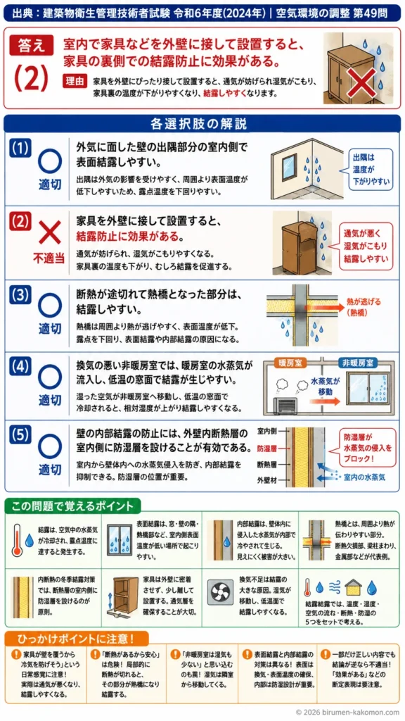 【ビル管過去問】令和6年度　問題49｜冬季結露の原因と対策（住宅の表面結露内部結露）を解説する画像
