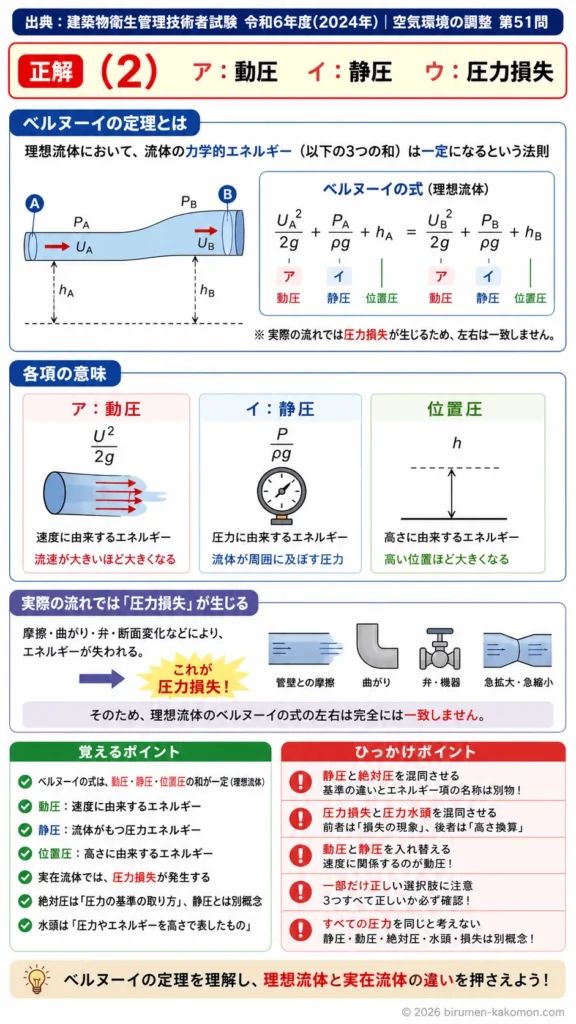 【ビル管過去問】令和6年度　問題51｜流体力学の基礎（圧力流速ベルヌーイの法則）を解説