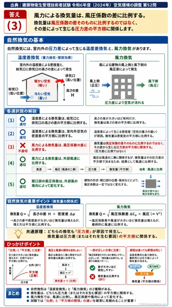 【ビル管過去問】令和6年度　問題52｜自然換気の換気量計算（温度差換気と風力換気）を解説する画像