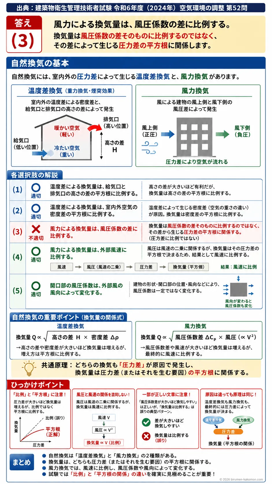 【ビル管過去問】令和6年度　問題52｜自然換気の換気量計算（温度差換気と風力換気）を解説する画像