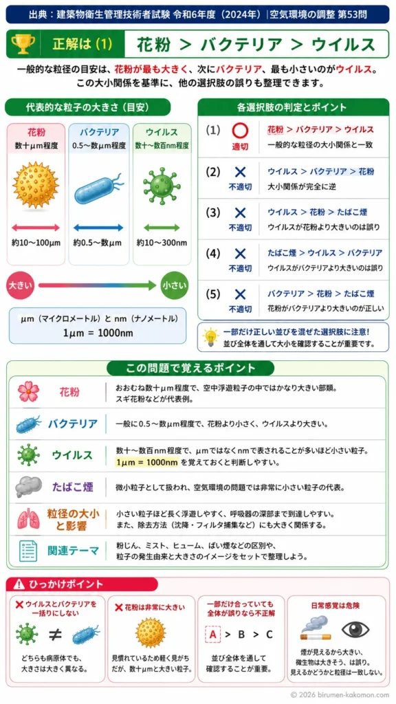 【ビル管過去問】令和6年度　問題53｜エアロゾル粒子の粒径分類（花粉細菌ウイルス）を解説