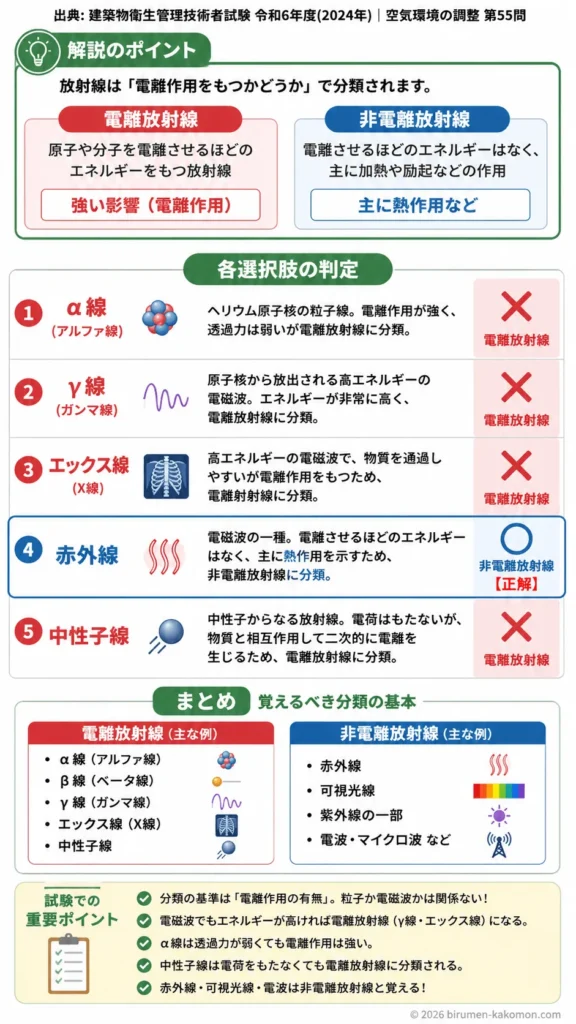 【ビル管過去問】令和6年度　問題55｜放射線の分類（電離放射線と非電離放射線の違い）を解説