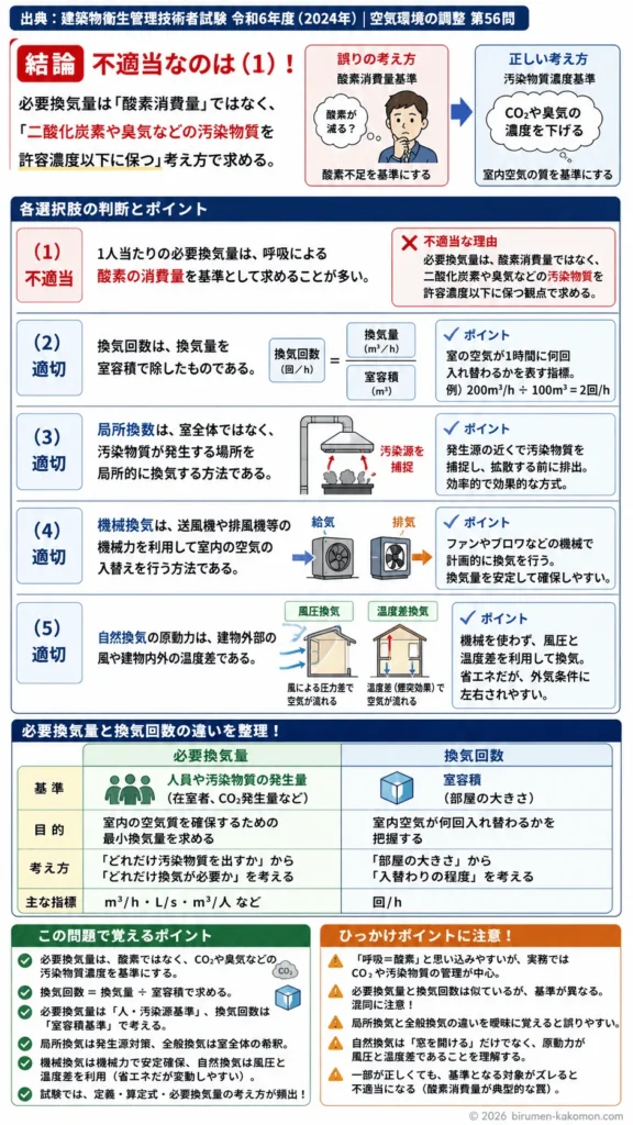 【ビル管過去問】令和6年度　問題56｜換気の基礎（必要換気量と二酸化炭素濃度基準）を解説