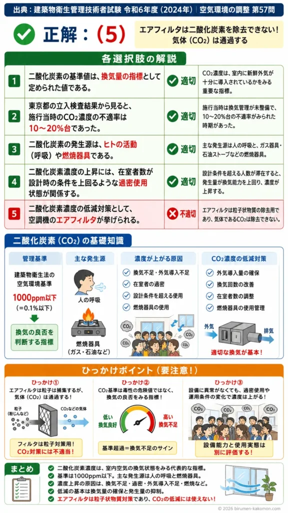 【ビル管過去問】令和6年度　問題57｜室内CO₂濃度基準（建築物衛生法の空気環境基準）を解説