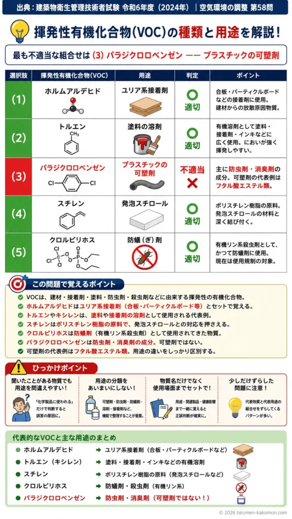 【ビル管過去問】令和6年度　問題58｜揮発性有機化合物（VOC）の種類と用途（ホルムアルデヒド等）を解説