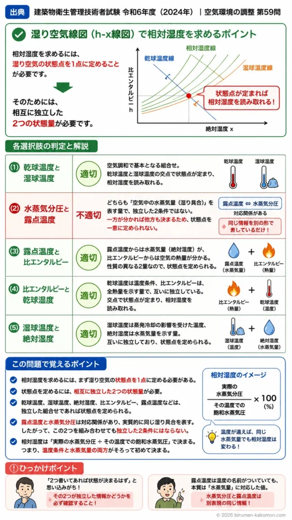 【ビル管過去問】令和6年度　問題59｜湿り空気線図（h-x線図）の読み方と相対湿度の求め方を解説