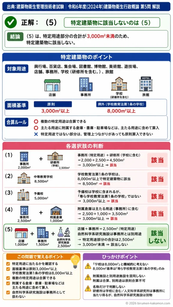 【ビル管過去問】令和6年度　問題5｜特定建築物に該当しない建築物の判断基準を解説