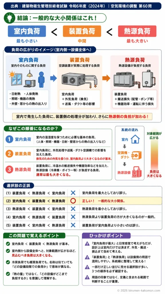 【ビル管過去問】令和6年度　問題60｜空気調和設備の熱負荷（冷房負荷暖房負荷の構成）を解説