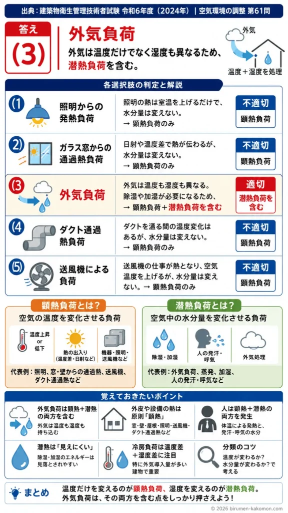 【ビル管過去問】令和6年度　問題61｜空調熱負荷（潜熱負荷と顕熱負荷の違い）を解説する画像