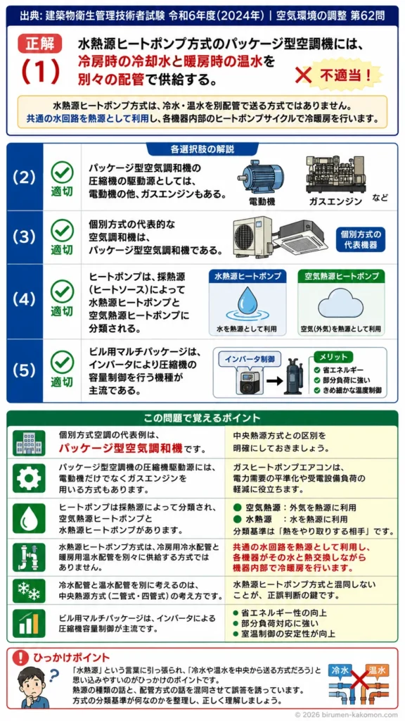 【ビル管過去問】令和6年度　問題62｜個別方式空調（パッケージ型空調機とヒートポンプ方式）を解説