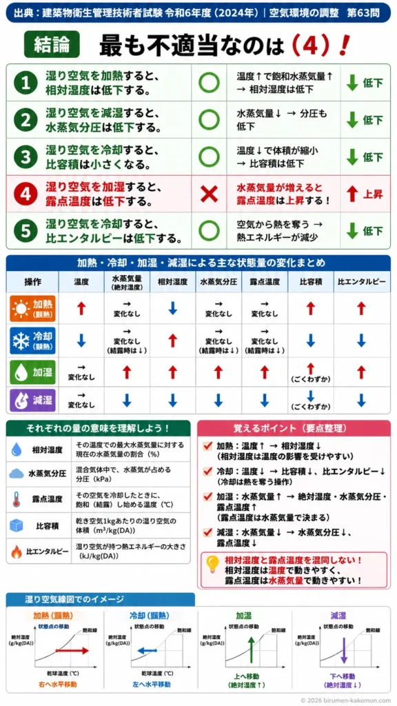 【ビル管過去問】令和6年度　問題63｜湿り空気線図（加熱冷却加湿減湿の状態変化）を解説