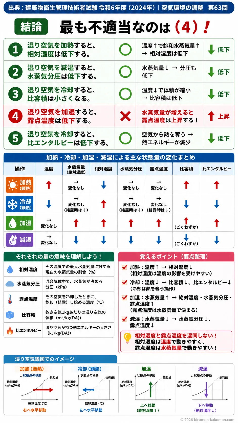 【ビル管過去問】令和6年度　問題63｜湿り空気線図（加熱冷却加湿減湿の状態変化）を解説