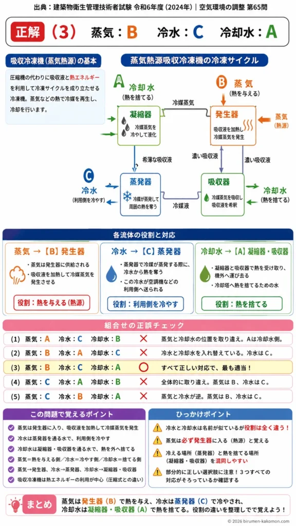 【ビル管過去問】令和6年度　問題65｜吸収冷凍機（蒸気熱源吸収冷凍機の冷凍サイクル）を解説