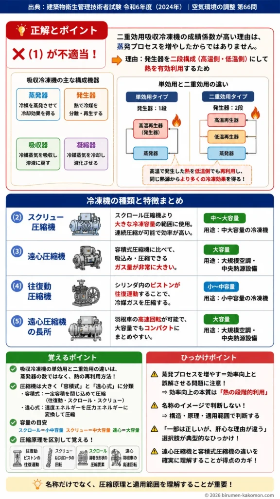 【ビル管過去問】令和6年度　問題66｜冷凍機（冷凍機の種類と特徴）を解説