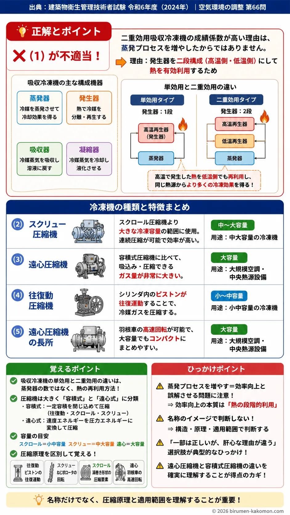 【ビル管過去問】令和6年度　問題66｜冷凍機（冷凍機の種類と特徴）を解説