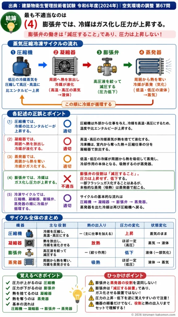 【ビル管過去問】令和6年度　問題67｜蒸気圧縮冷凍サイクル（圧縮機凝縮器蒸発器の役割）を解説