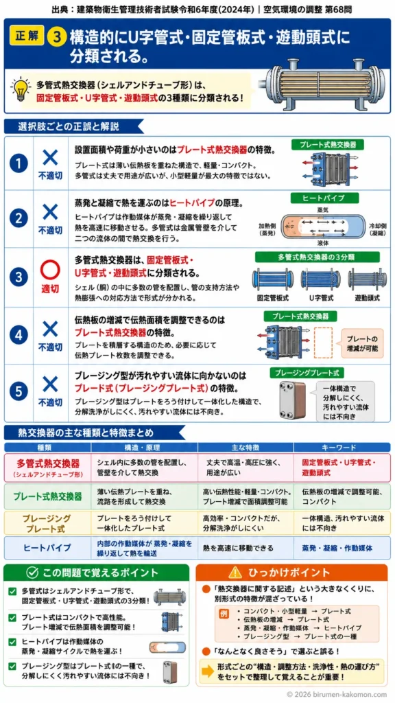 【ビル管過去問】令和6年度　問題68｜熱交換器（多管式熱交換器の構造と特徴）を解説